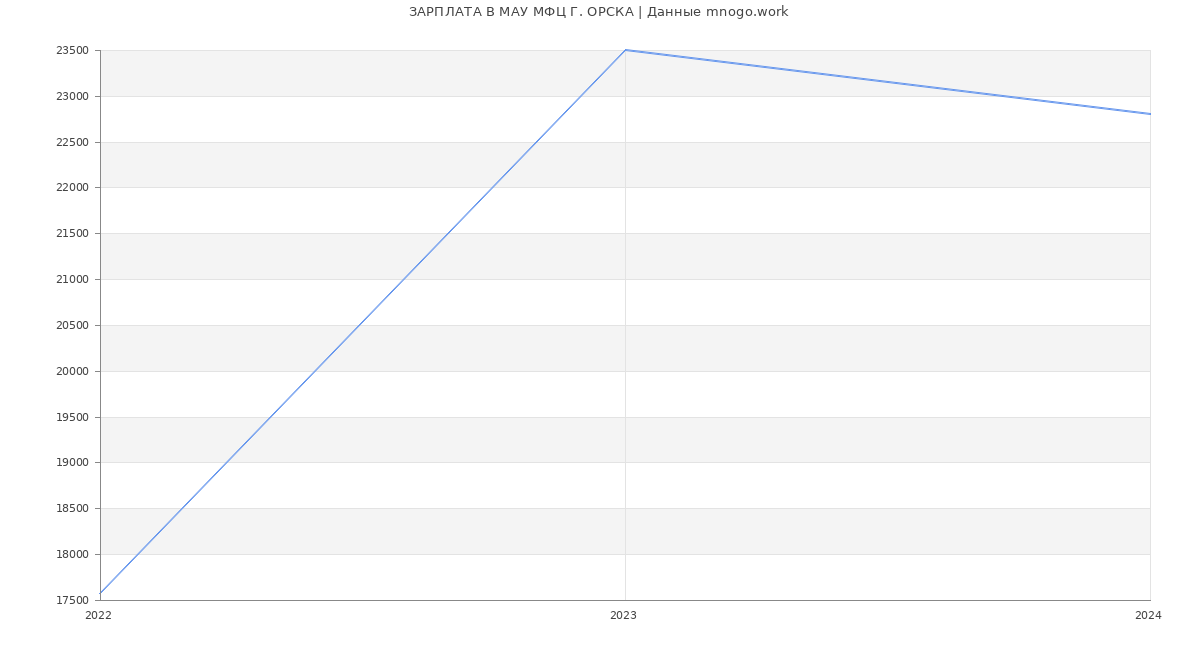 Статистика зарплат МАУ МФЦ Г. ОРСКА
