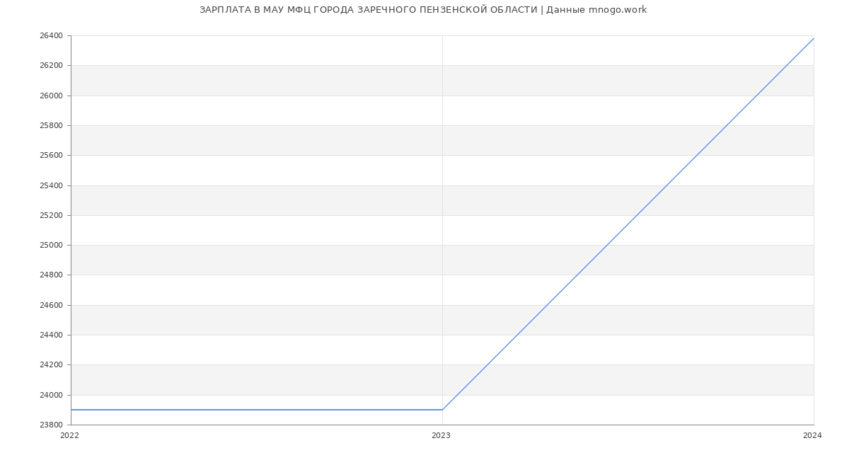 Статистика зарплат МАУ МФЦ ГОРОДА ЗАРЕЧНОГО ПЕНЗЕНСКОЙ ОБЛАСТИ