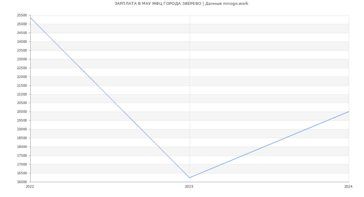 Статистика зарплат МАУ МФЦ ГОРОДА ЗВЕРЕВО