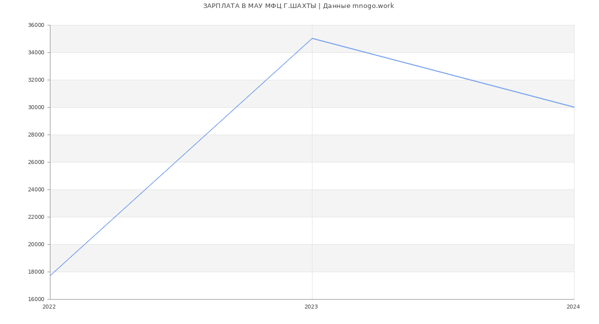 Статистика зарплат МАУ МФЦ Г.ШАХТЫ