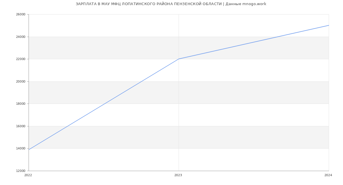 Статистика зарплат МАУ МФЦ ЛОПАТИНСКОГО РАЙОНА ПЕНЗЕНСКОЙ ОБЛАСТИ