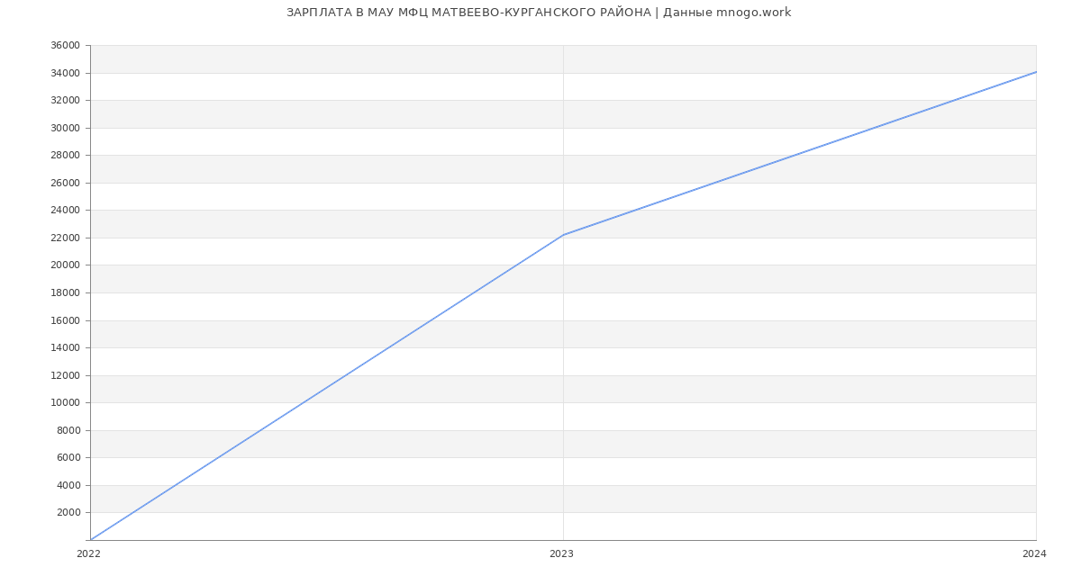 Статистика зарплат МАУ МФЦ МАТВЕЕВО-КУРГАНСКОГО РАЙОНА