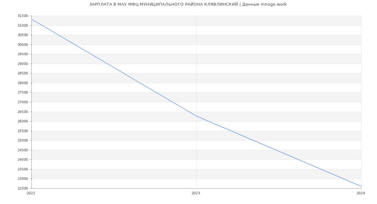 Статистика зарплат МАУ МФЦ МУНИЦИПАЛЬНОГО РАЙОНА КЛЯВЛИНСКИЙ
