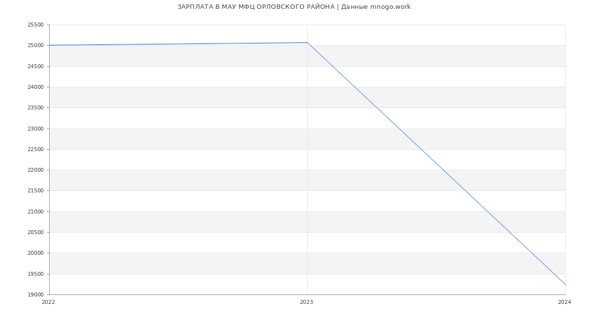 Статистика зарплат МАУ МФЦ ОРЛОВСКОГО РАЙОНА
