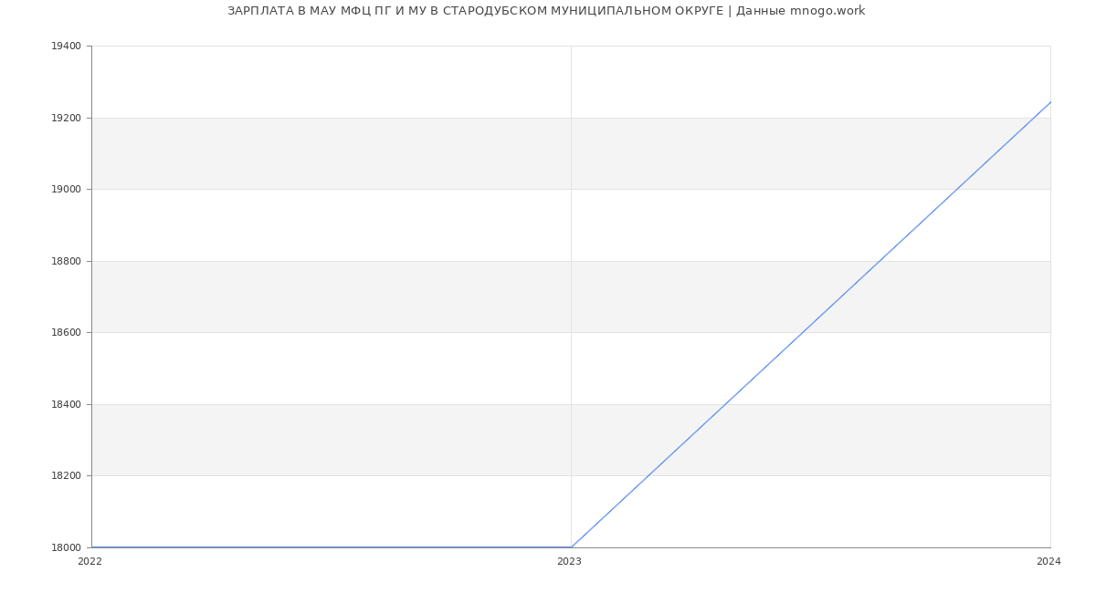 Статистика зарплат МАУ МФЦ ПГ И МУ В СТАРОДУБСКОМ МУНИЦИПАЛЬНОМ ОКРУГЕ