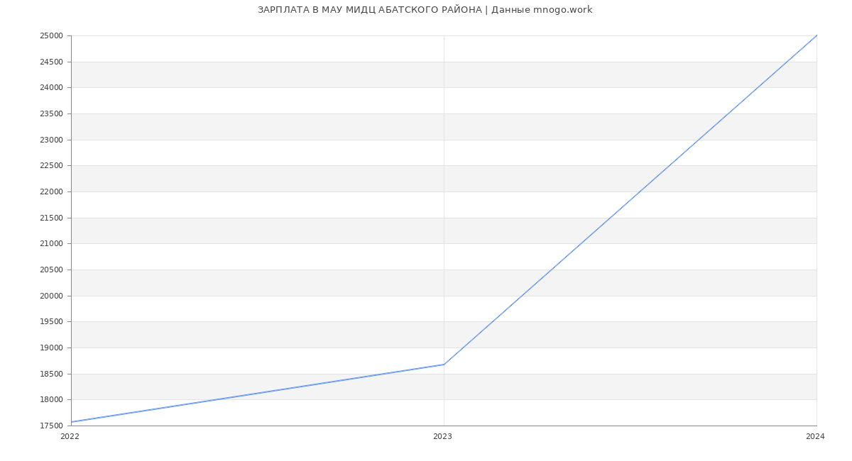 Статистика зарплат МАУ МИДЦ АБАТСКОГО РАЙОНА