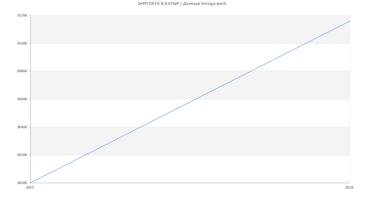 Статистика зарплат БАТЫР