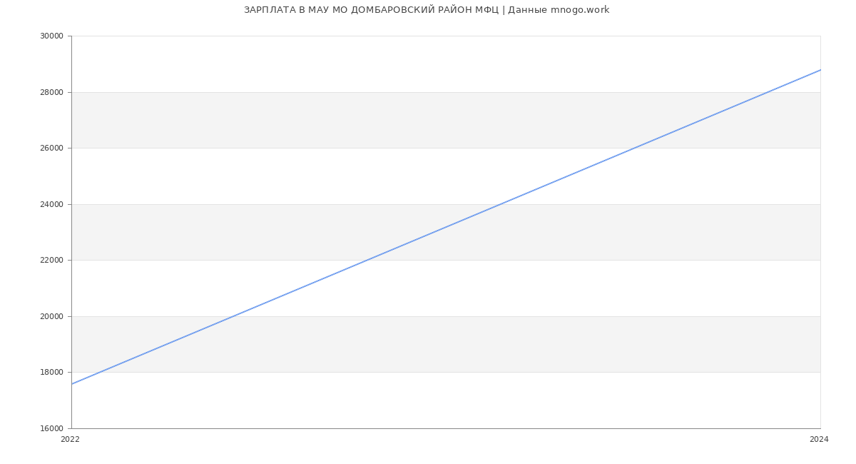Статистика зарплат МАУ МО ДОМБАРОВСКИЙ РАЙОН МФЦ