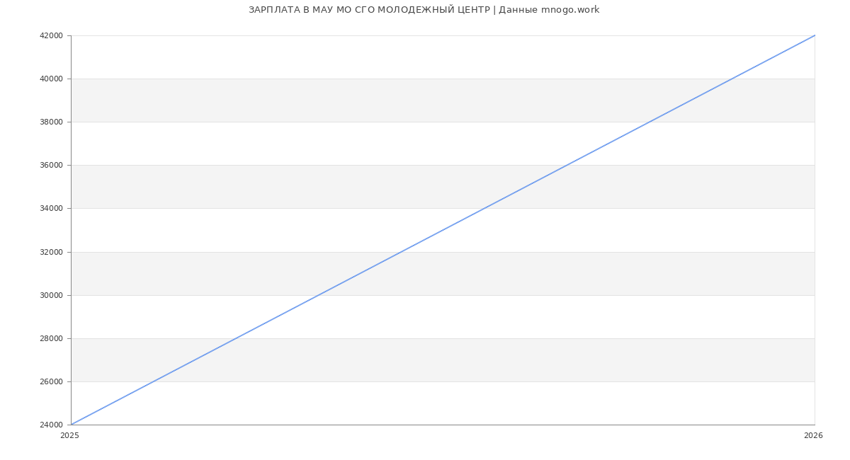 Статистика зарплат МАУ МО СГО МОЛОДЕЖНЫЙ ЦЕНТР
