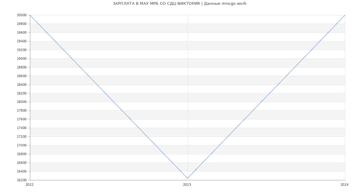 Статистика зарплат МАУ МРБ СО СДЦ-ВИКТОРИЯ