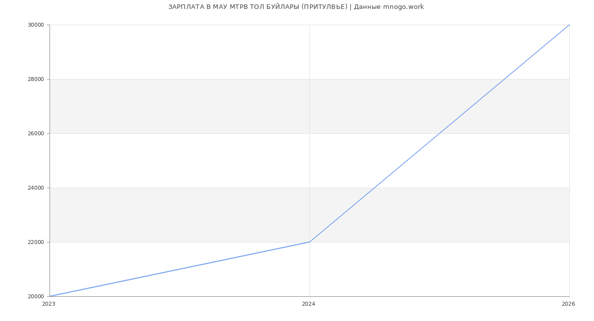 Статистика зарплат МАУ МТРВ ТОЛ БУЙЛАРЫ (ПРИТУЛВЬЕ)