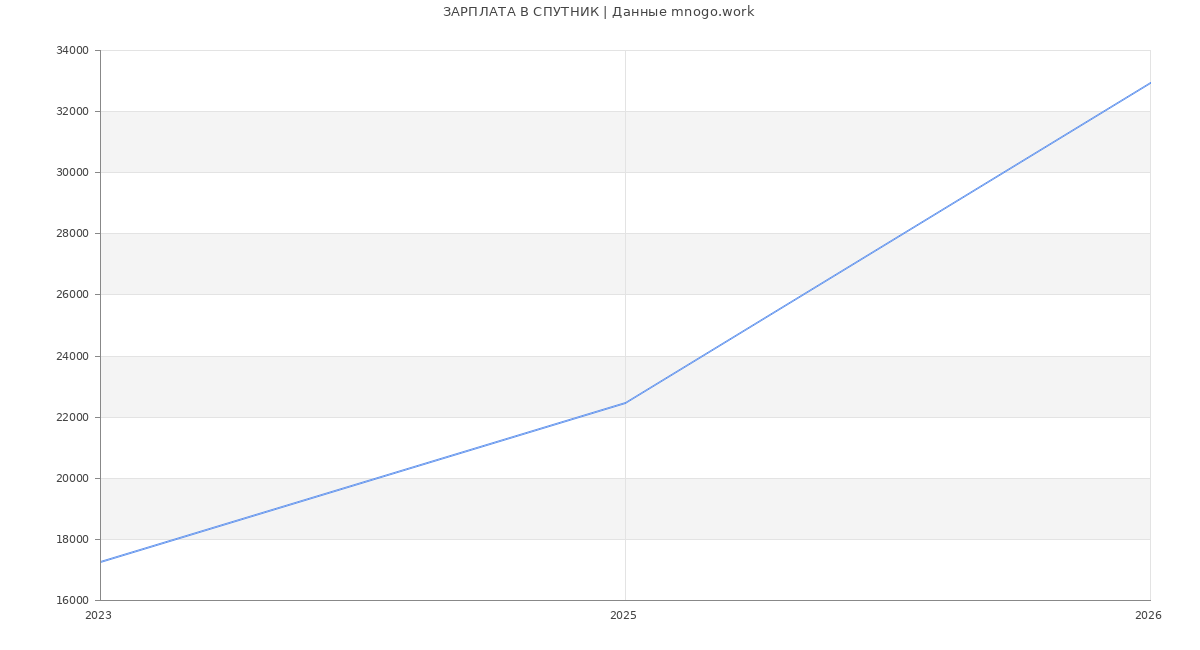 Статистика зарплат СПУТНИК