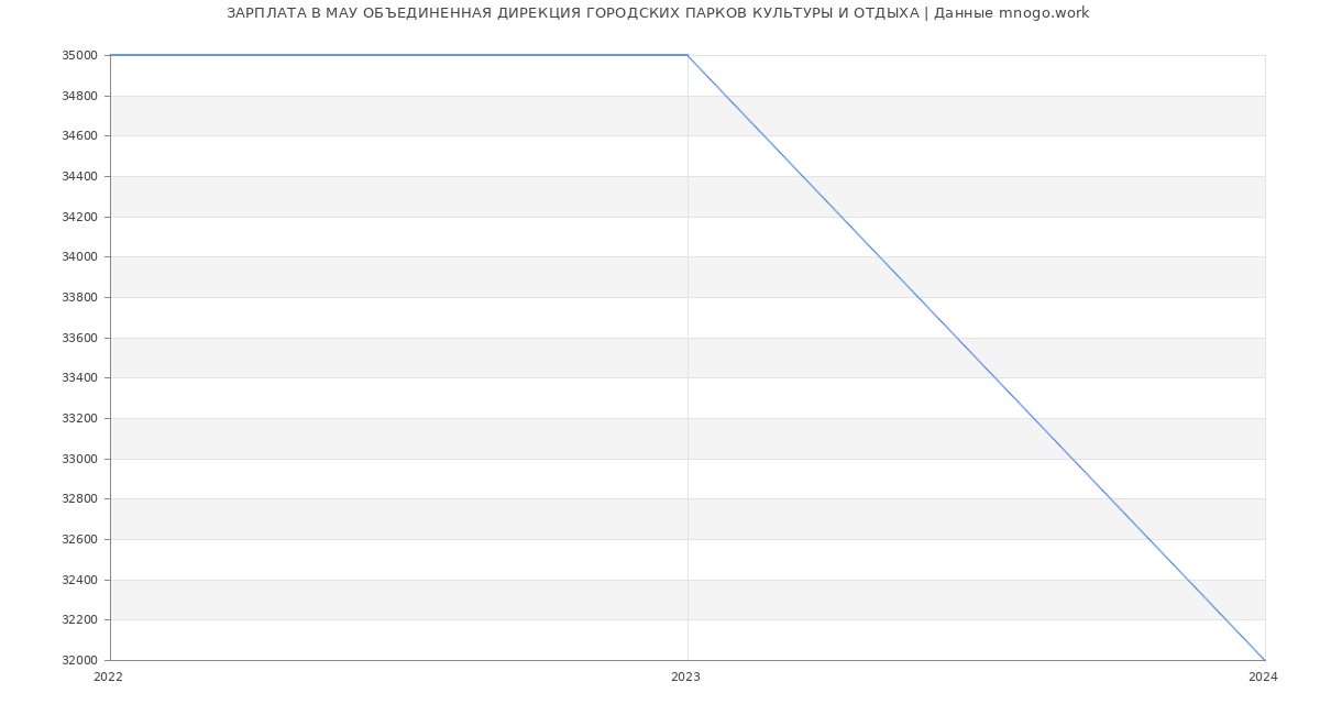 Статистика зарплат МАУ ОБЪЕДИНЕННАЯ ДИРЕКЦИЯ ГОРОДСКИХ ПАРКОВ КУЛЬТУРЫ И ОТДЫХА