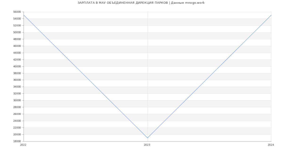 Статистика зарплат МАУ ОБЪЕДИНЕННАЯ ДИРЕКЦИЯ ПАРКОВ