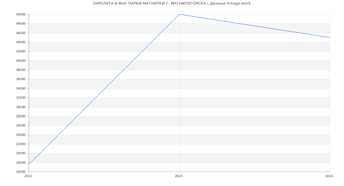 Статистика зарплат МАУ ПАРКИ МАГНИТКИ Г. МАГНИТОГОРСКА