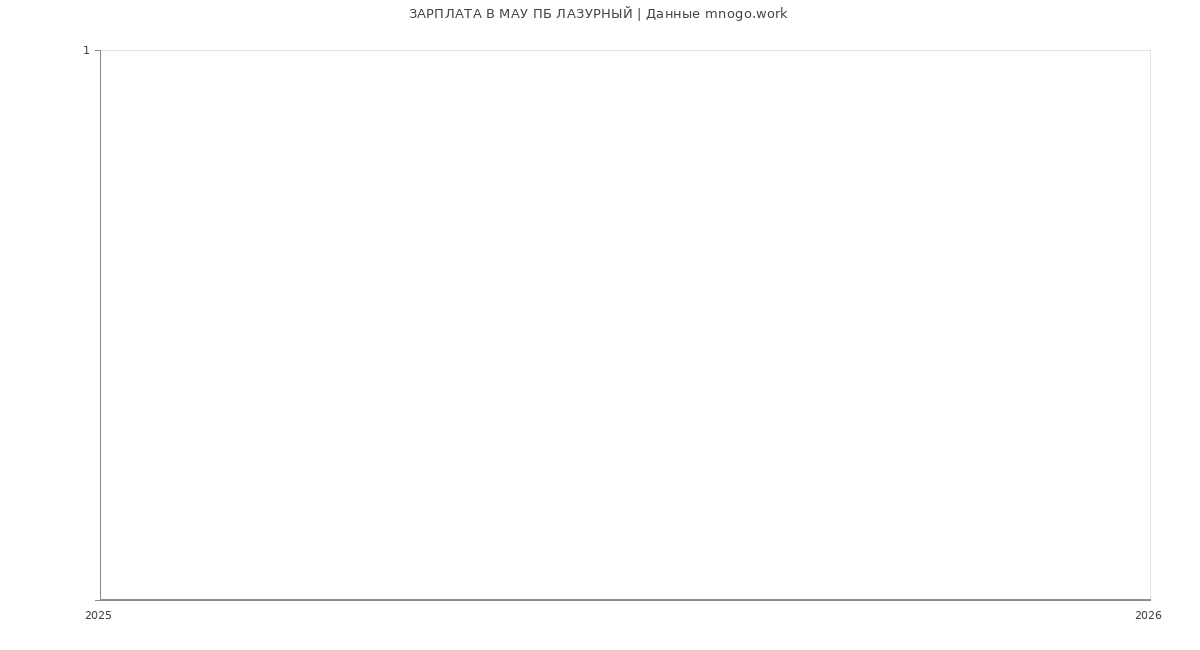 Статистика зарплат в МАУ ПБ ЛАЗУРНЫЙ