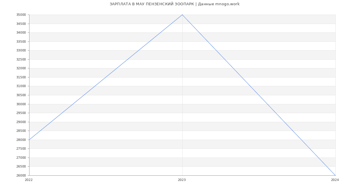 Статистика зарплат МАУ ПЕНЗЕНСКИЙ ЗООПАРК