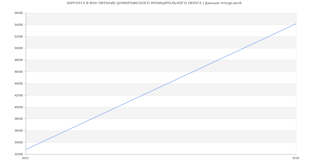 Статистика зарплат в МАУ ПИТАНИЕ ШУМЕРЛИНСКОГО МУНИЦИПАЛЬНОГО ОКРУГА