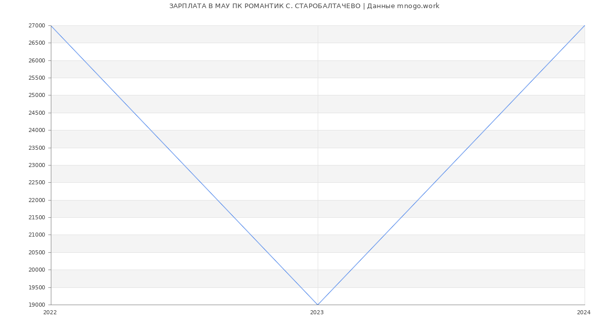 Статистика зарплат МАУ ПК РОМАНТИК С. СТАРОБАЛТАЧЕВО