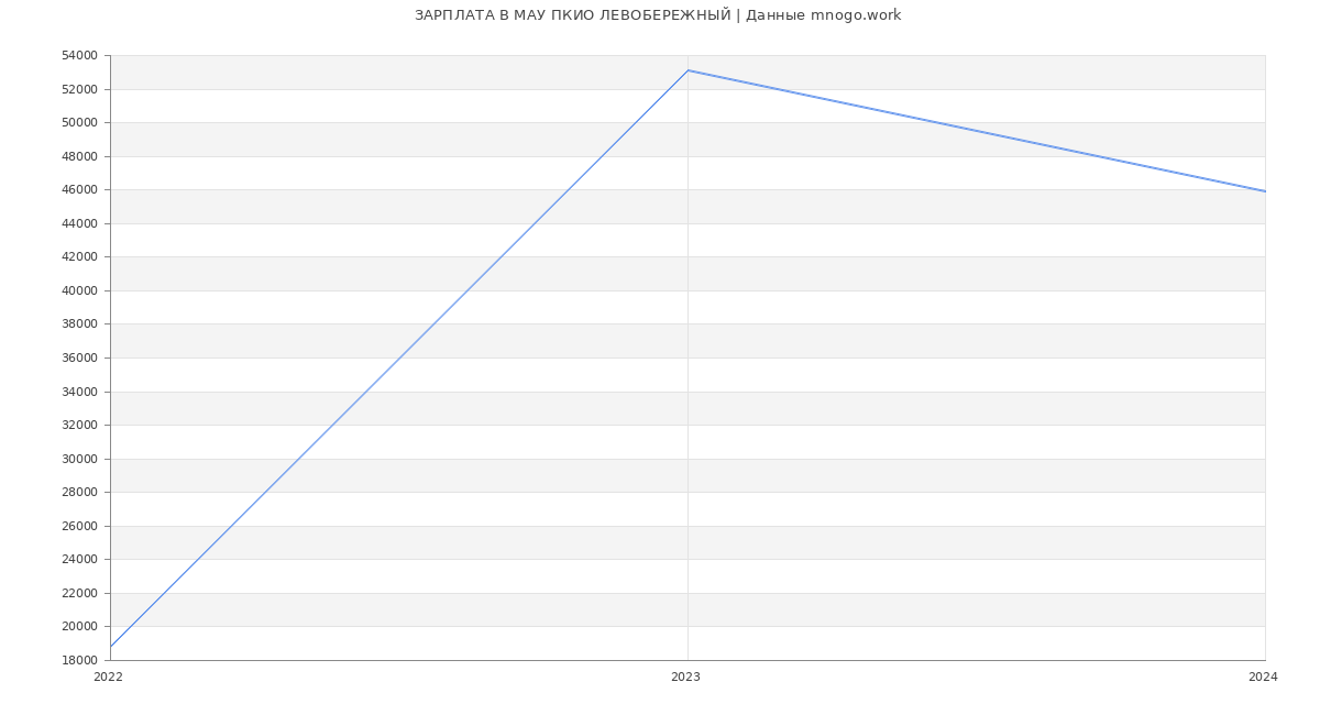Статистика зарплат МАУ ПКИО ЛЕВОБЕРЕЖНЫЙ