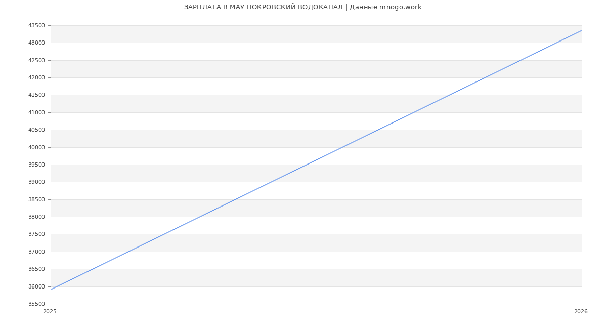 Статистика зарплат МАУ ПОКРОВСКИЙ ВОДОКАНАЛ