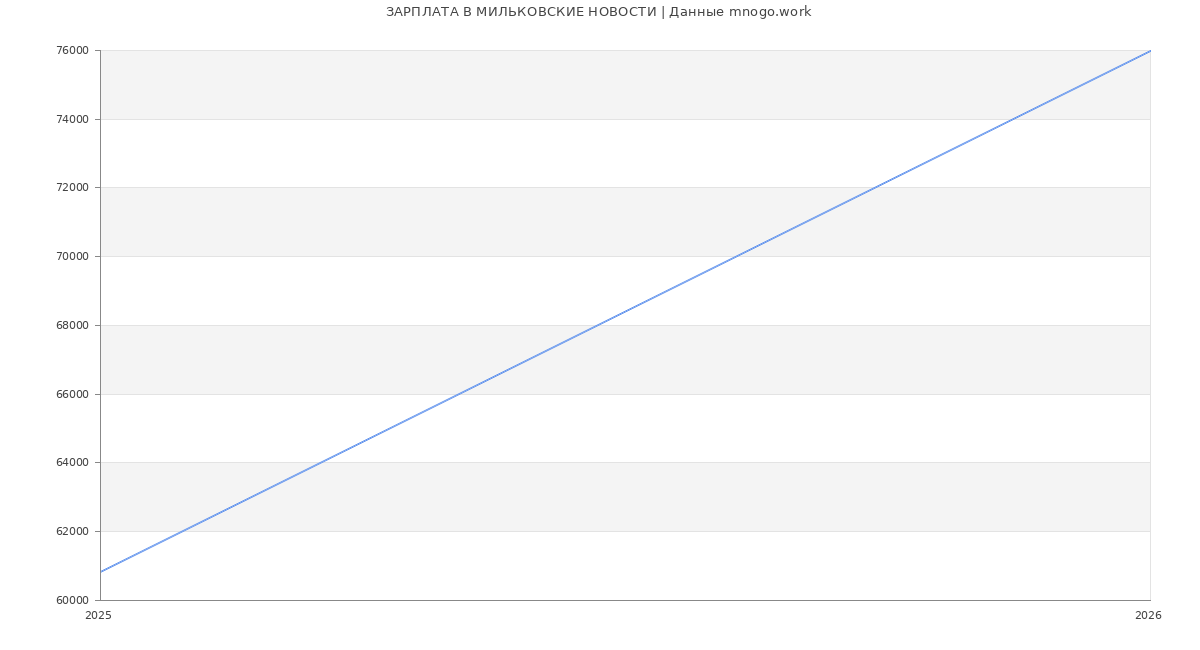 Статистика зарплат МИЛЬКОВСКИЕ НОВОСТИ