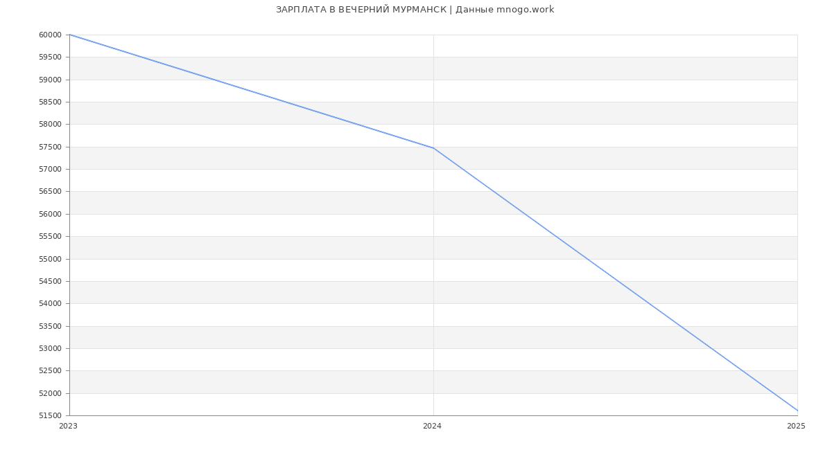 Статистика зарплат ВЕЧЕРНИЙ МУРМАНСК