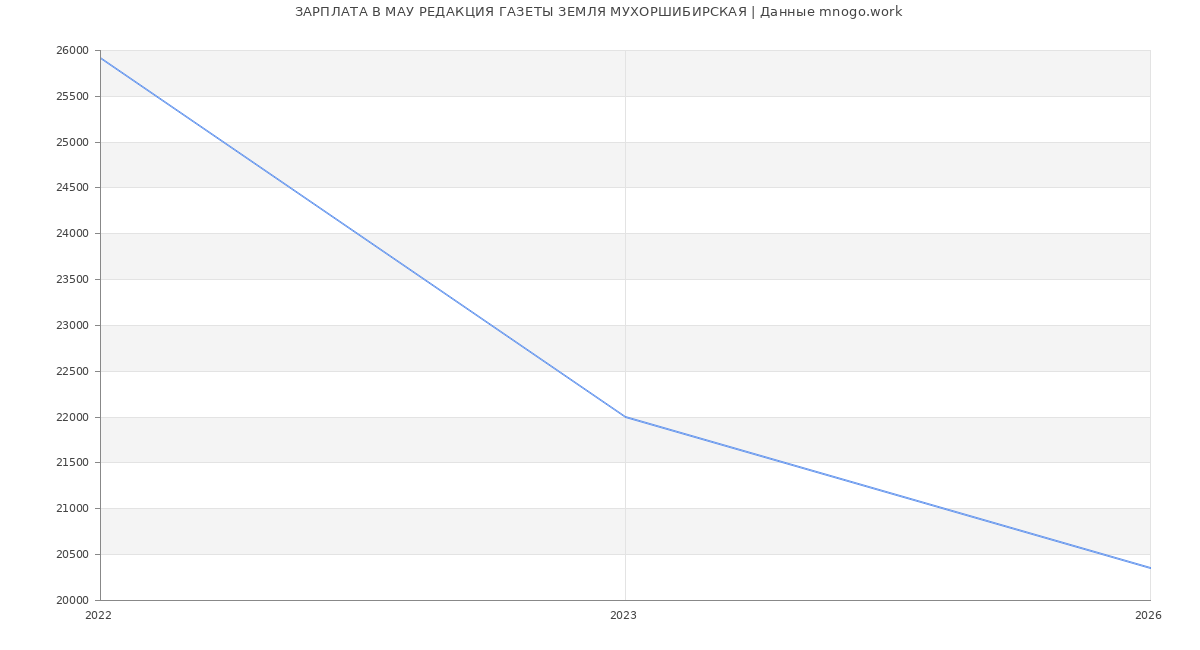 Статистика зарплат в ЗЕМЛЯ МУХОРШИБИРСКАЯ