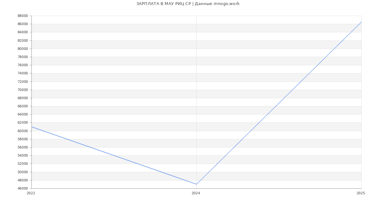 Статистика зарплат МАУ РИЦ СР