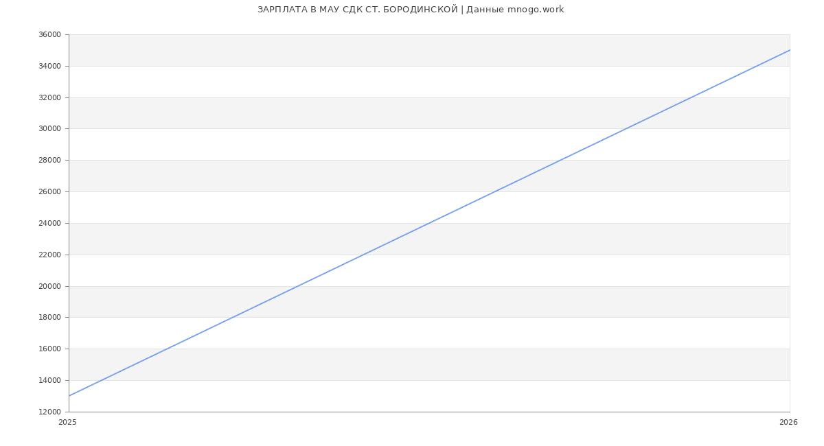 Статистика зарплат МАУ СДК СТ. БОРОДИНСКОЙ