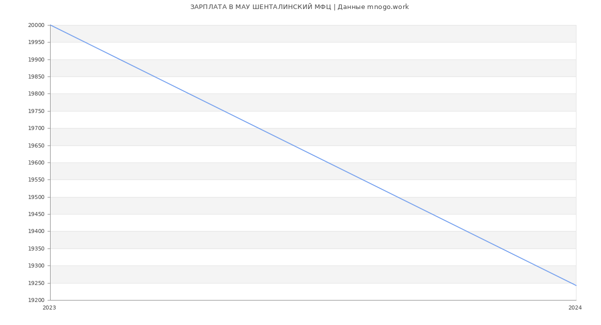 Статистика зарплат МАУ ШЕНТАЛИНСКИЙ МФЦ