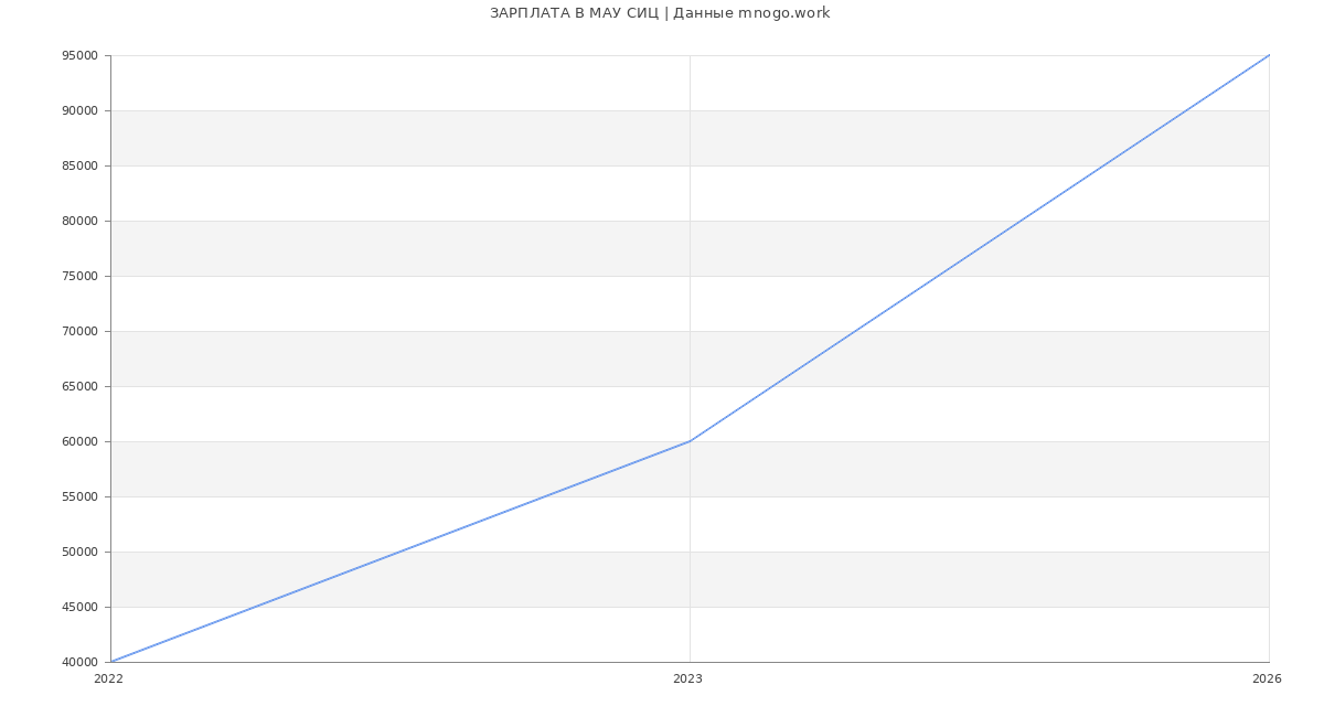 Статистика зарплат МАУ СИЦ