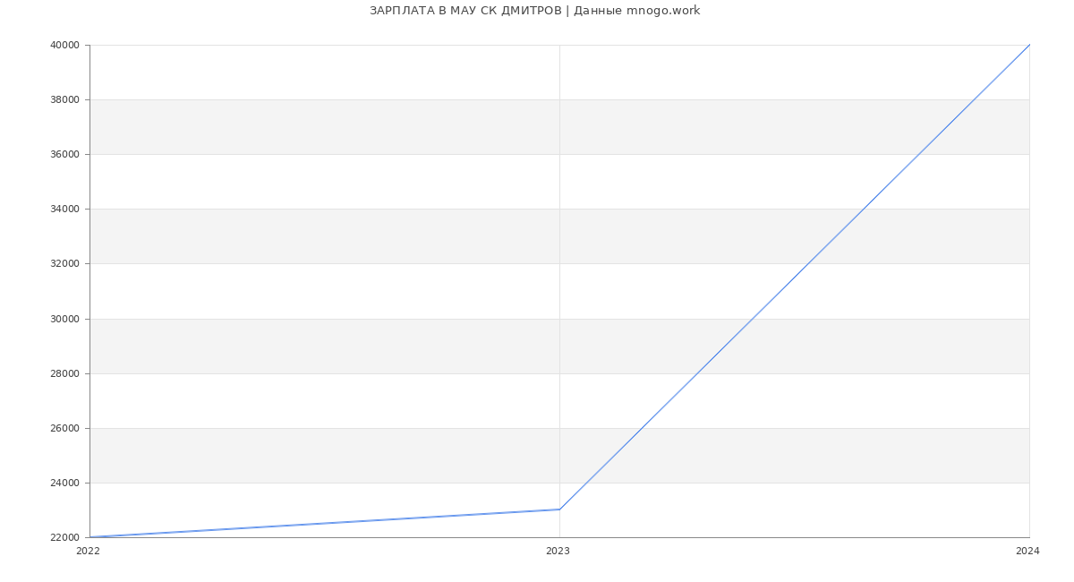 Статистика зарплат МАУ СК ДМИТРОВ