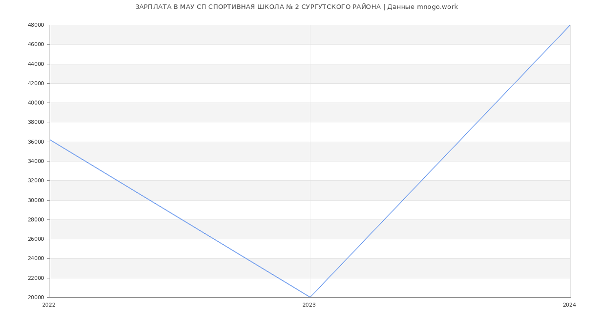 Статистика зарплат МАУ СП СПОРТИВНАЯ ШКОЛА № 2 СУРГУТСКОГО РАЙОНА