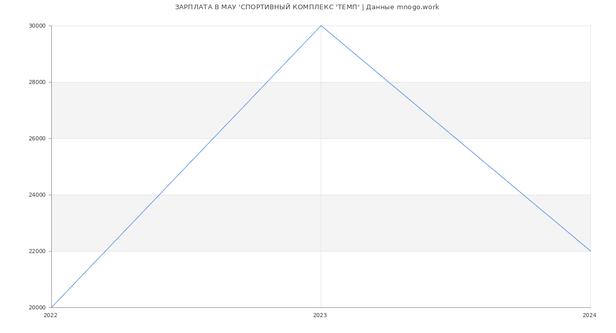Статистика зарплат МАУ 'СПОРТИВНЫЙ КОМПЛЕКС 'ТЕМП'