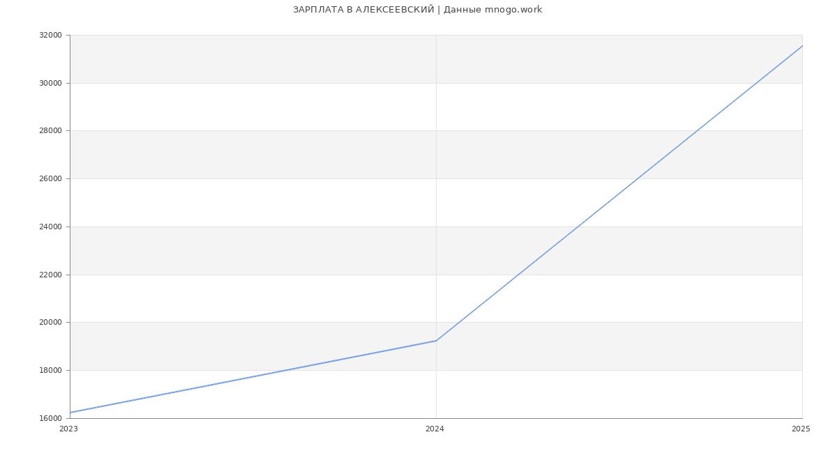 Статистика зарплат АЛЕКСЕЕВСКИЙ