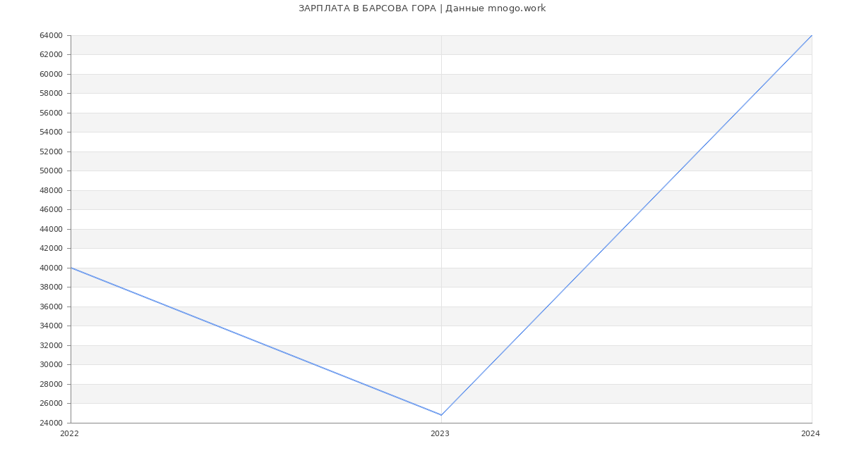 Статистика зарплат БАРСОВА ГОРА