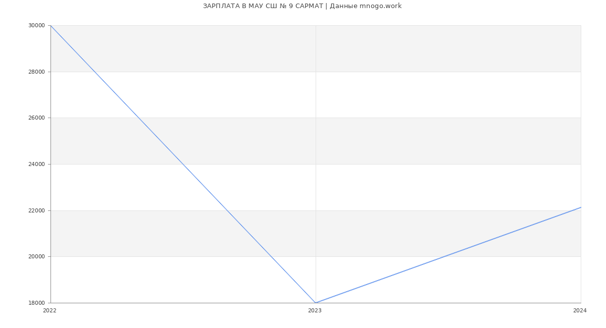 Статистика зарплат МАУ СШ № 9 САРМАТ