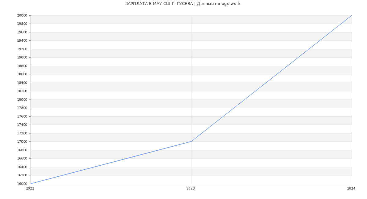 Статистика зарплат МАУ СШ Г. ГУСЕВА