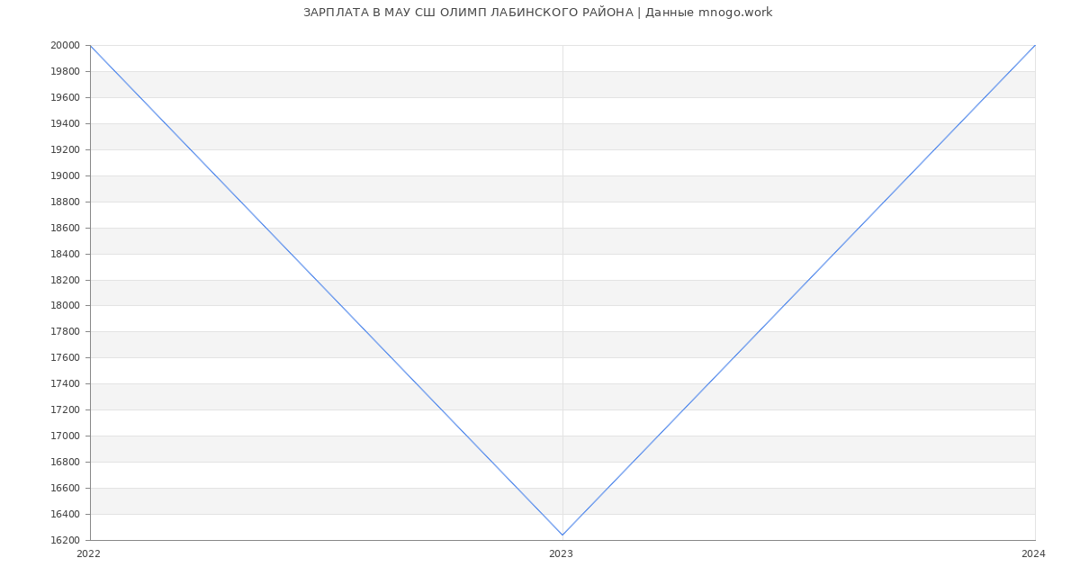 Статистика зарплат МАУ СШ ОЛИМП ЛАБИНСКОГО РАЙОНА