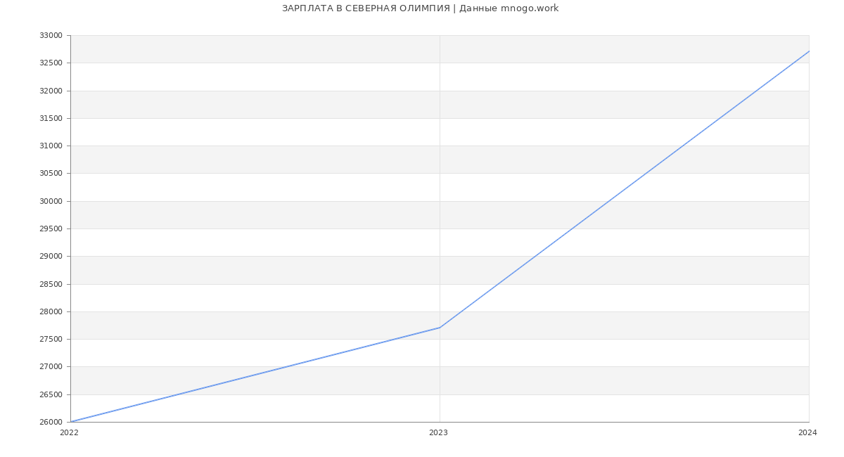 Статистика зарплат СЕВЕРНАЯ ОЛИМПИЯ