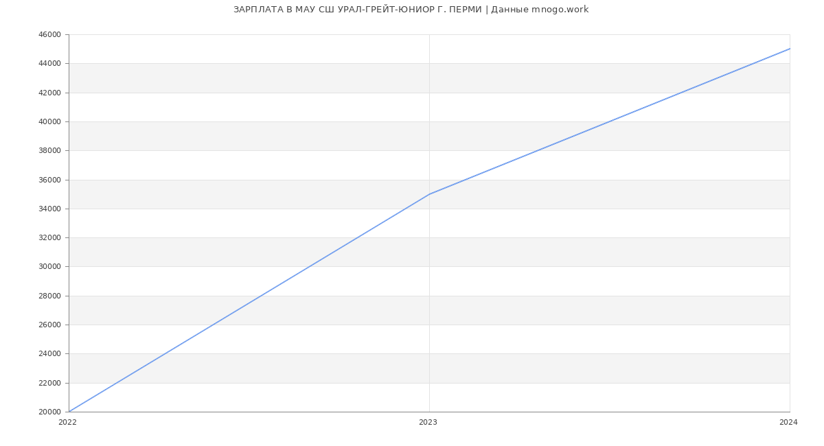 Статистика зарплат МАУ СШ УРАЛ-ГРЕЙТ-ЮНИОР Г. ПЕРМИ