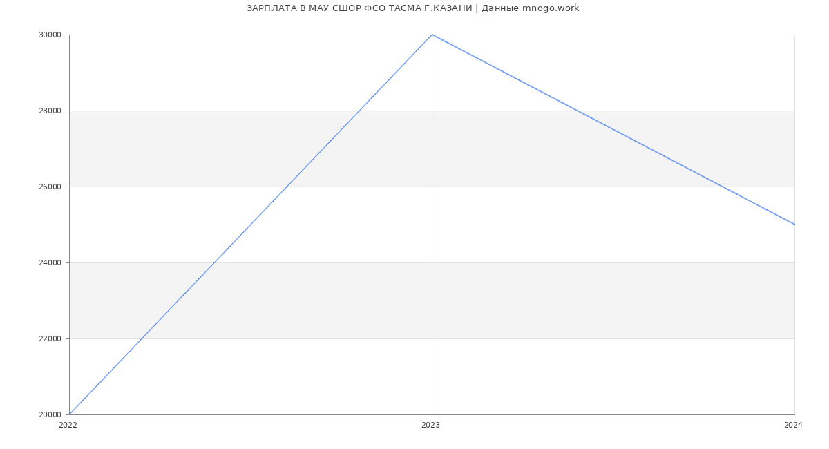 Статистика зарплат МАУ СШОР ФСО ТАСМА Г.КАЗАНИ