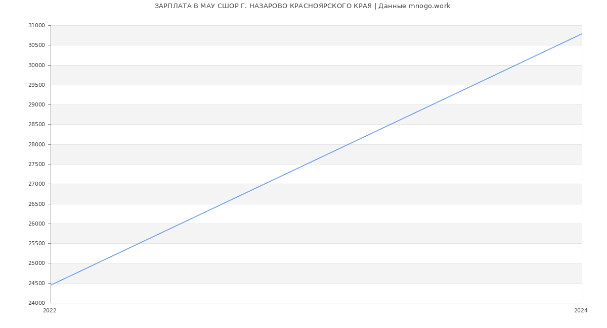 Статистика зарплат МАУ СШОР Г. НАЗАРОВО КРАСНОЯРСКОГО КРАЯ