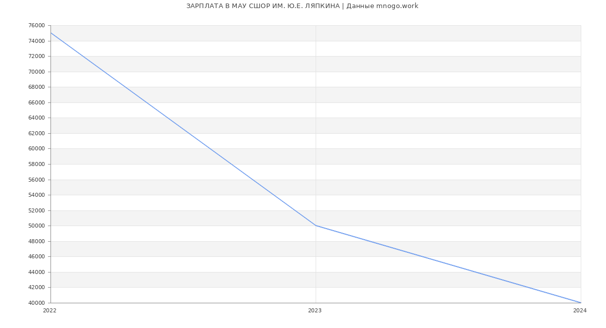 Статистика зарплат МАУ СШОР ИМ. Ю.Е. ЛЯПКИНА