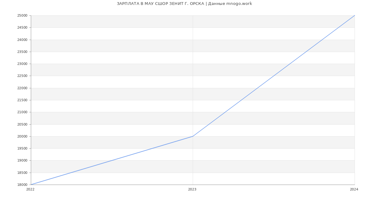 Статистика зарплат МАУ СШОР ЗЕНИТ Г. ОРСКА