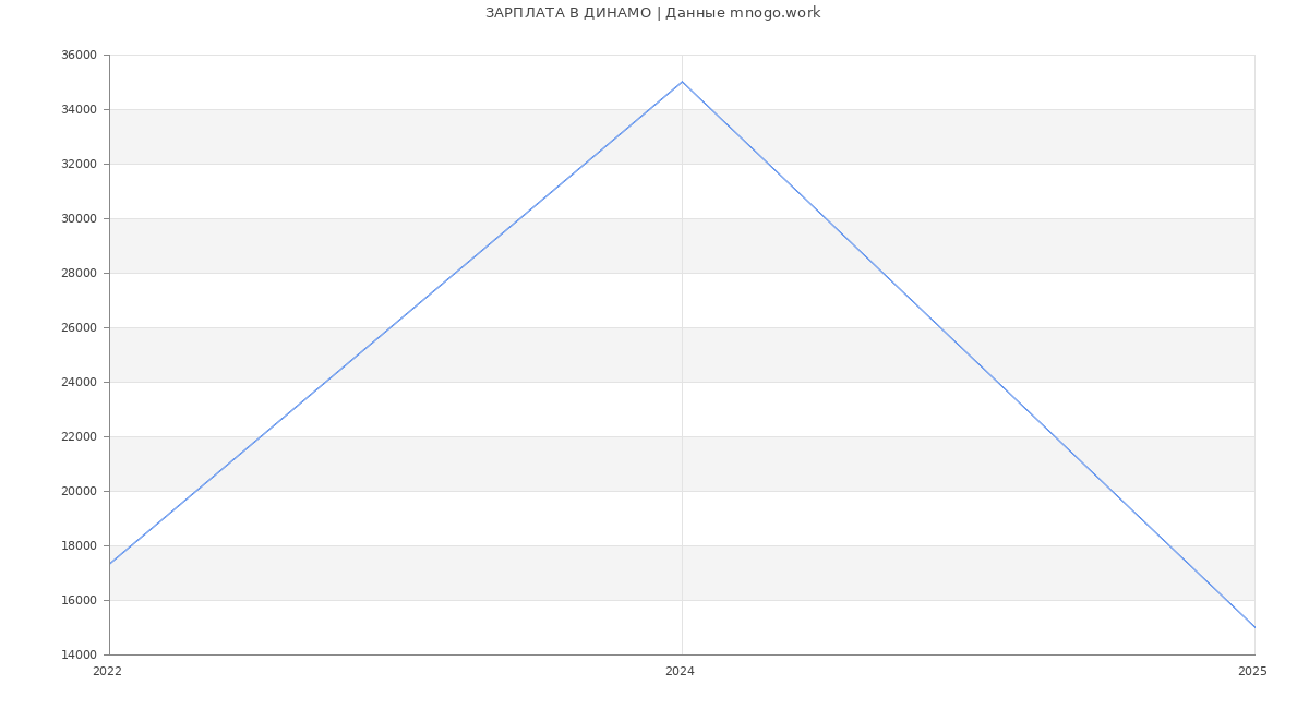 Статистика зарплат ДИНАМО