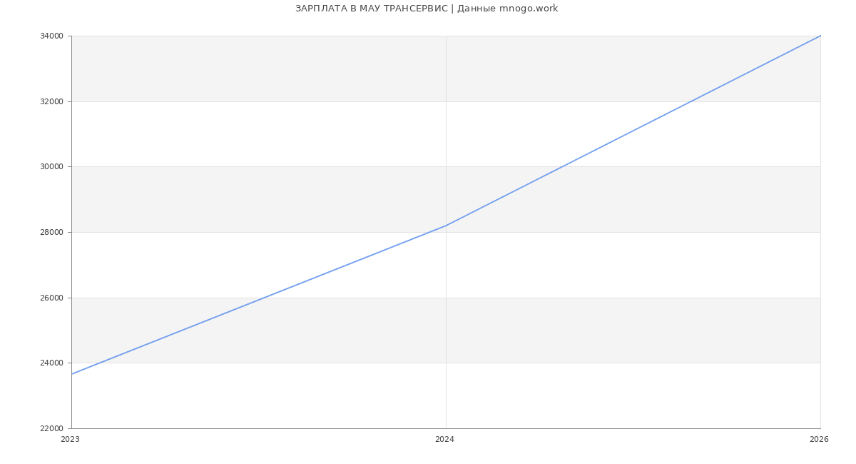 Статистика зарплат в МАУ ТРАНСЕРВИС