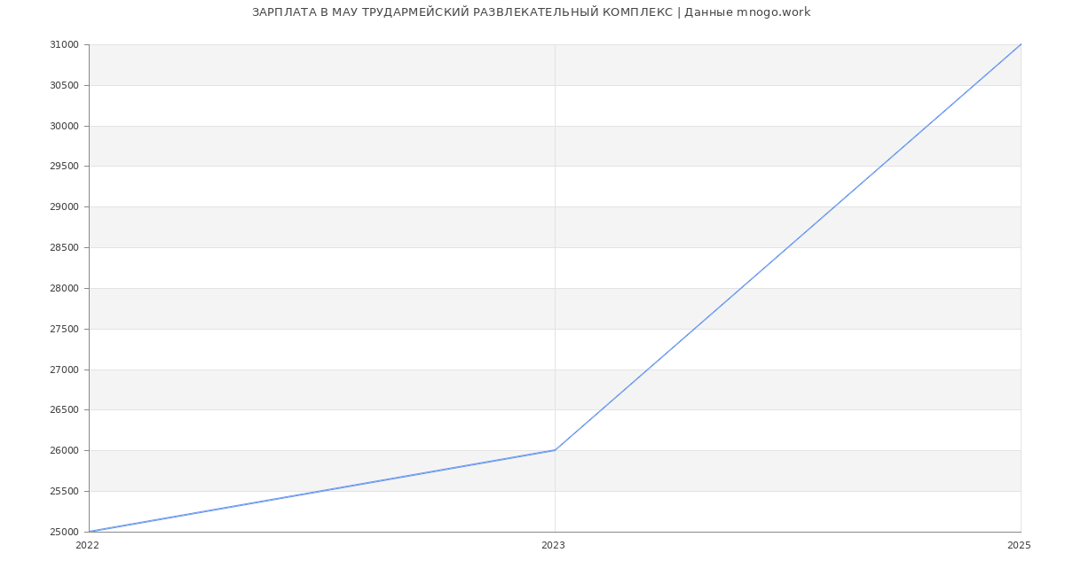 Статистика зарплат МАУ ТРУДАРМЕЙСКИЙ РАЗВЛЕКАТЕЛЬНЫЙ КОМПЛЕКС