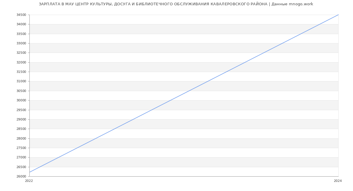 Статистика зарплат МАУ ЦЕНТР КУЛЬТУРЫ, ДОСУГА И БИБЛИОТЕЧНОГО ОБСЛУЖИВАНИЯ КАВАЛЕРОВСКОГО РАЙОНА